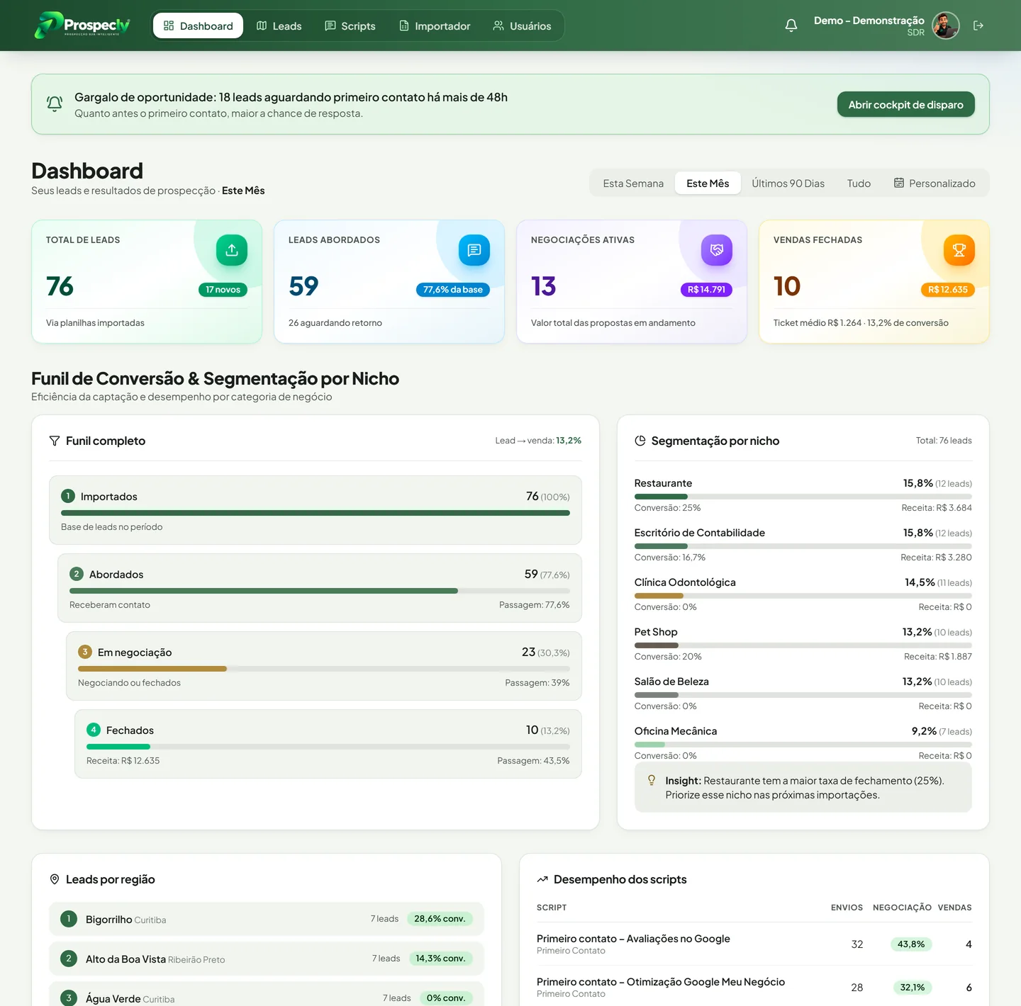 Dashboard completo do Prospecly com indicadores, funil de conversão, segmentação por nicho, leads por região e desempenho dos scripts