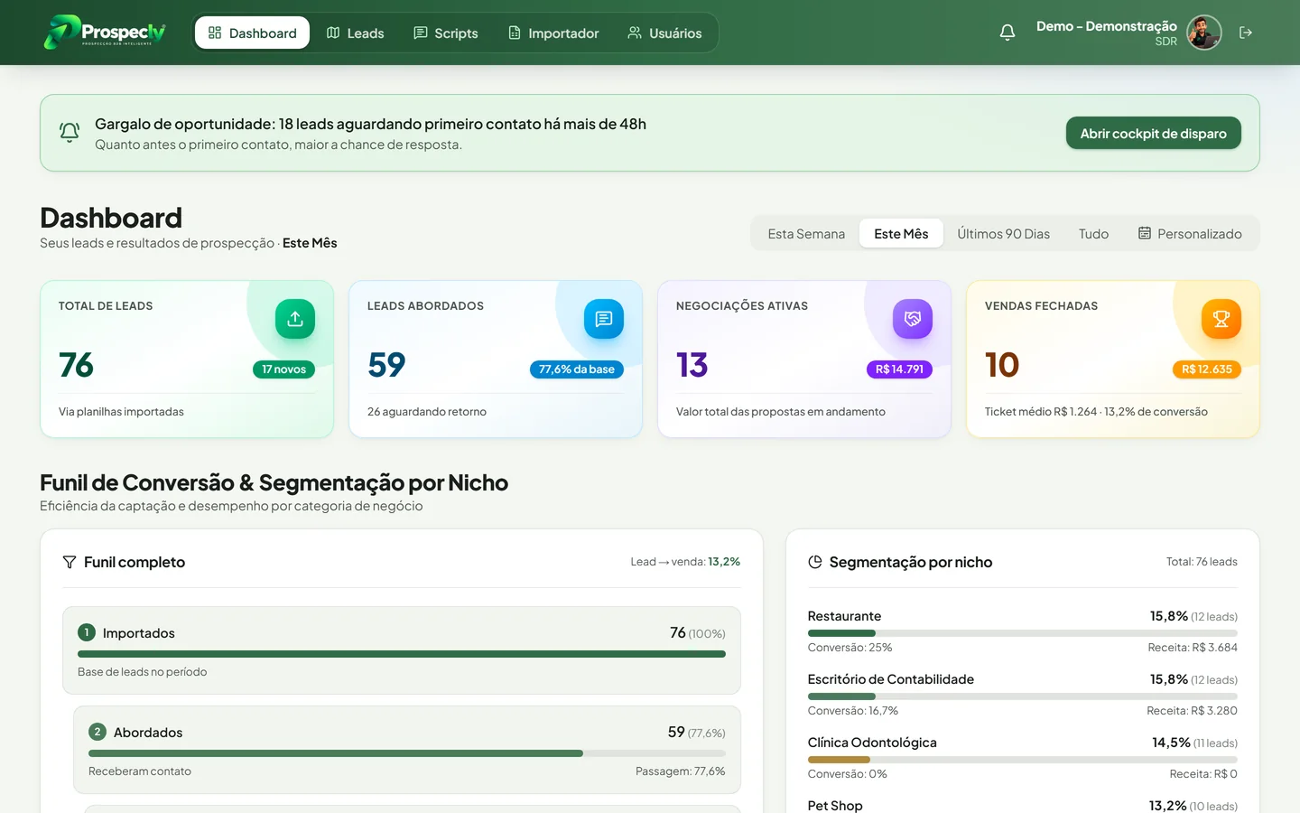 Tela de Dashboard do Prospecly com total de leads, leads abordados, negociações, vendas, funil de conversão e segmentação por nicho